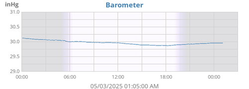 daybarometer