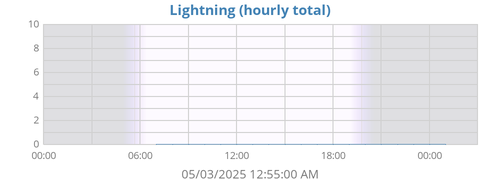 daylightning