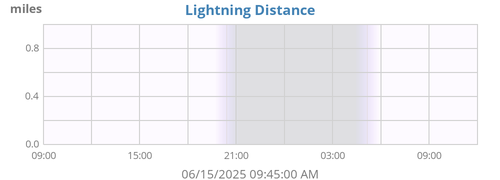daylightningdistance