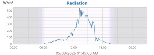 dayradiation