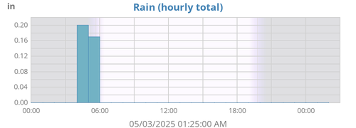 dayrain
