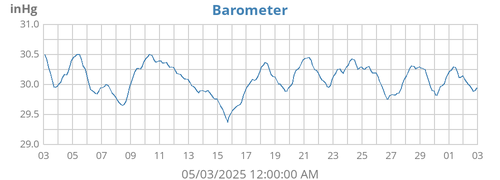 monthbarometer