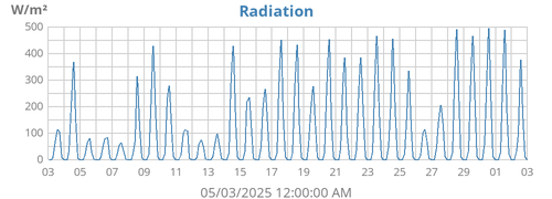 monthradiation