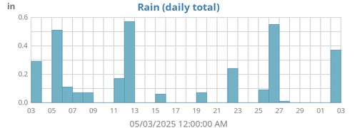monthrain