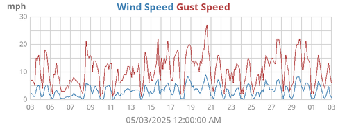 monthwind