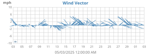 monthwindvec