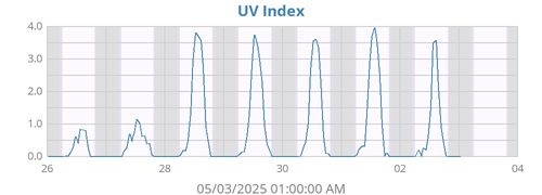 weekUV