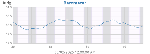 weekbarometer