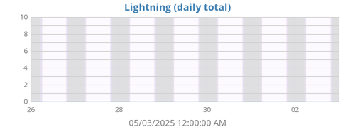 weeklightning