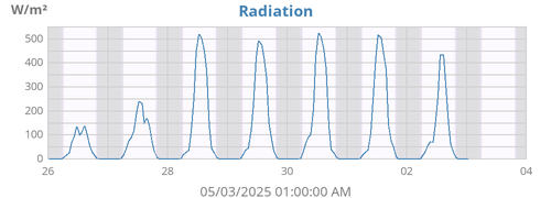 weekradiation
