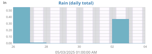 weekrain