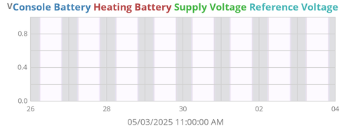 weekvolt