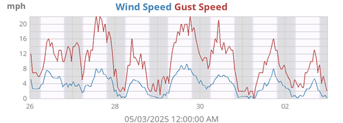 weekwind