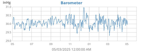 yearbarometer