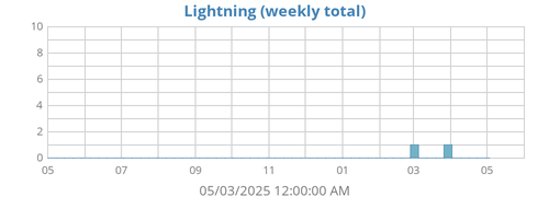 yearlightning
