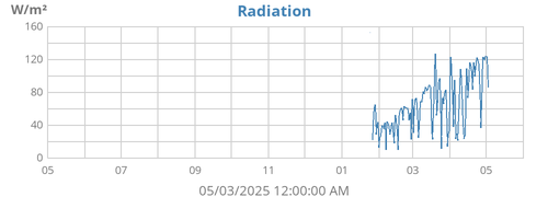 yearradiation