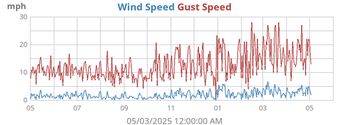 yearwind