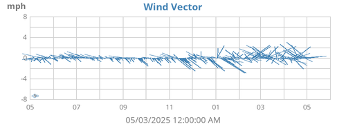 yearwindvec